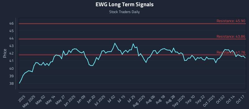 EWG Long Term Analysis for October 17 2025 EWG Long Term Analysis for October 17 2025