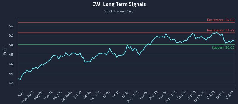 EWI Long Term Analysis for October 17 2025 EWI Long Term Analysis for October 17 2025