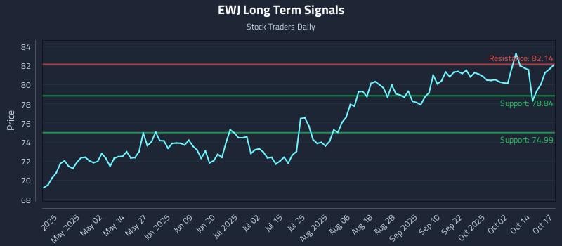EWJ Long Term Analysis for October 17 2025 EWJ Long Term Analysis for October 17 2025