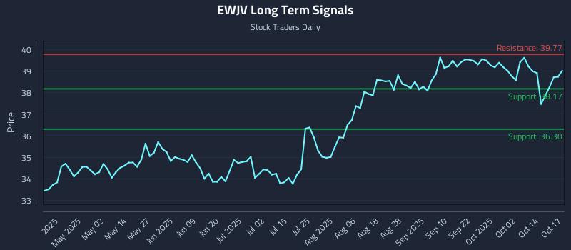 EWJV Long Term Analysis for October 17 2025 EWJV Long Term Analysis for October 17 2025