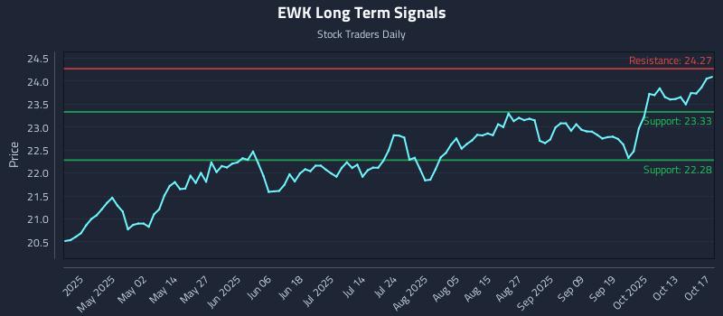EWK Long Term Analysis for October 17 2025 EWK Long Term Analysis for October 17 2025