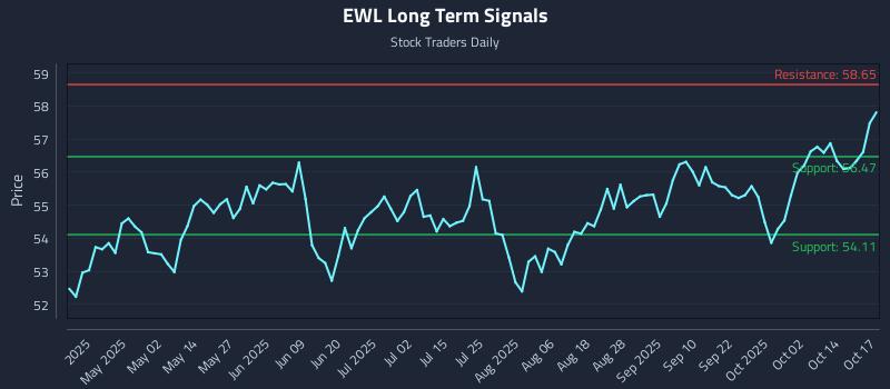 EWL Long Term Analysis for October 17 2025