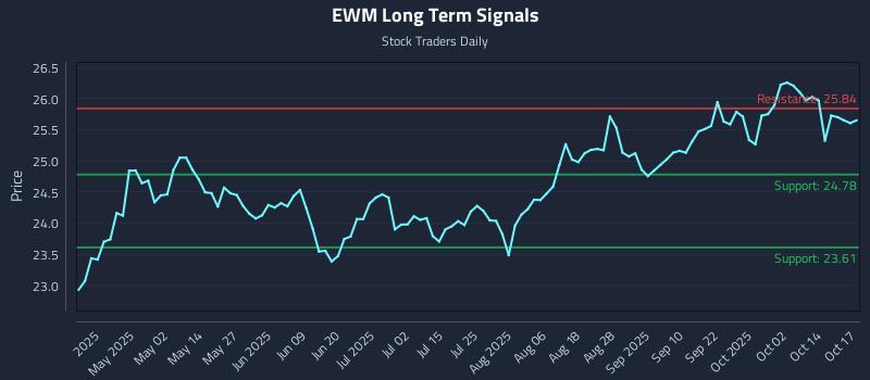 EWM Long Term Analysis for October 17 2025 EWM Long Term Analysis for October 17 2025