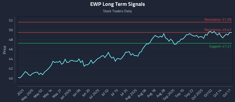 EWP Long Term Analysis for October 18 2025 EWP Long Term Analysis for October 18 2025
