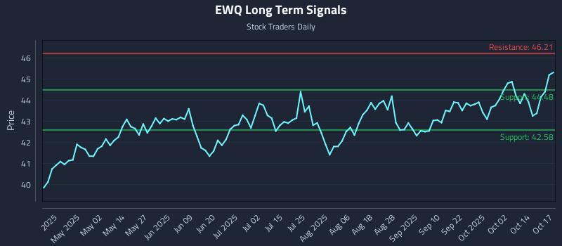 EWQ Long Term Analysis for October 18 2025 EWQ Long Term Analysis for October 18 2025