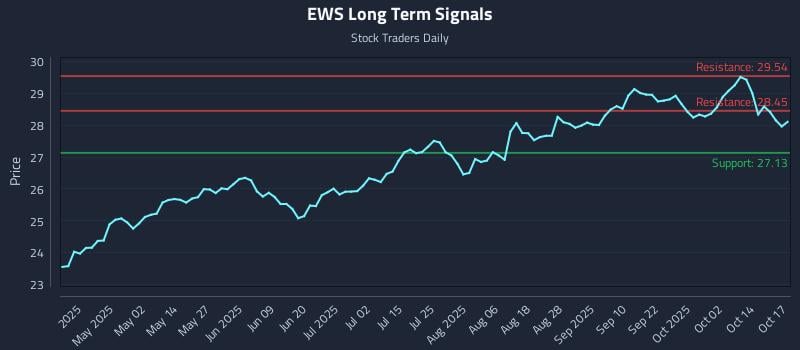EWS Long Term Analysis for October 18 2025 EWS Long Term Analysis for October 18 2025