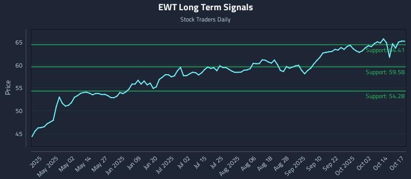 EWT Long Term Analysis for October 18 2025 EWT Long Term Analysis for October 18 2025
