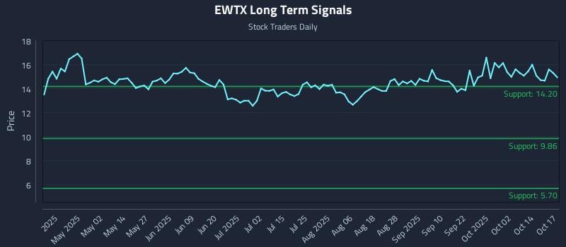 EWTX Long Term Analysis for October 18 2025 EWTX Long Term Analysis for October 18 2025