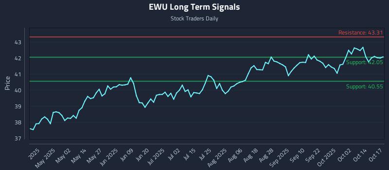EWU Long Term Analysis for October 18 2025 EWU Long Term Analysis for October 18 2025