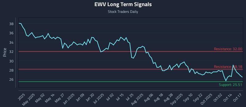 EWV Long Term Analysis for October 18 2025 EWV Long Term Analysis for October 18 2025