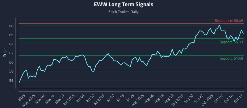 EWW Long Term Analysis for October 18 2025 EWW Long Term Analysis for October 18 2025