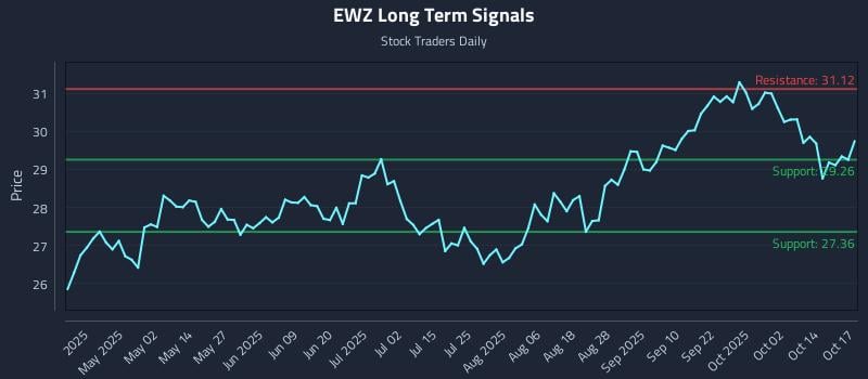 EWZ Long Term Analysis for October 18 2025 EWZ Long Term Analysis for October 18 2025