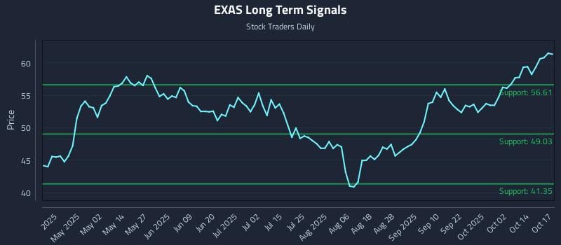 EXAS Long Term Analysis for October 18 2025 EXAS Long Term Analysis for October 18 2025