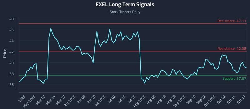 EXEL Long Term Analysis for October 18 2025 EXEL Long Term Analysis for October 18 2025