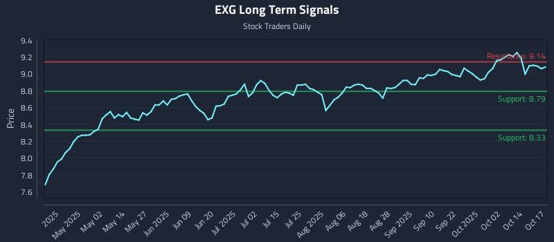 EXG Long Term Analysis for October 18 2025 EXG Long Term Analysis for October 18 2025