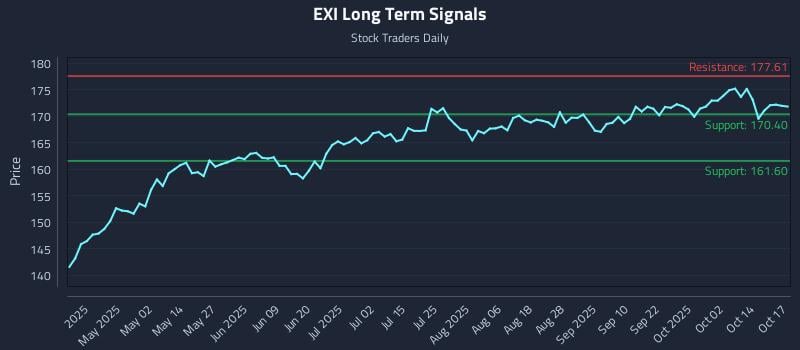 EXI Long Term Analysis for October 18 2025 EXI Long Term Analysis for October 18 2025