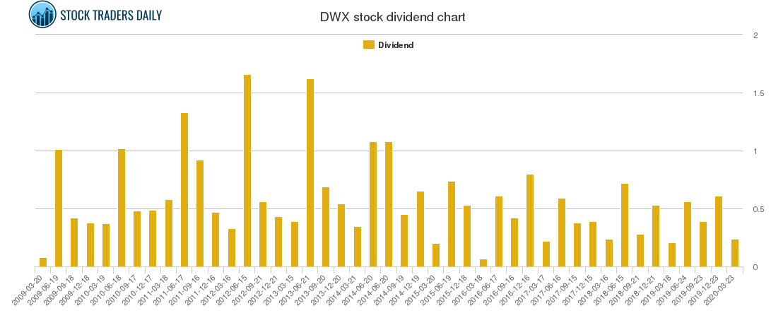 DWX Dividend Chart