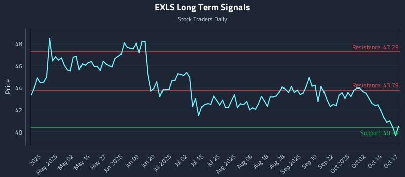 EXLS Long Term Analysis for October 18 2025 EXLS Long Term Analysis for October 18 2025