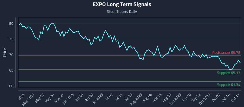 EXPO Long Term Analysis for October 18 2025 EXPO Long Term Analysis for October 18 2025