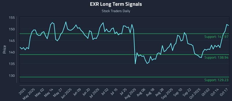 EXR Long Term Analysis for October 18 2025 EXR Long Term Analysis for October 18 2025