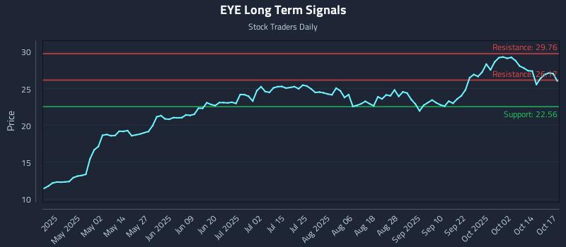 EYE Long Term Analysis for October 18 2025