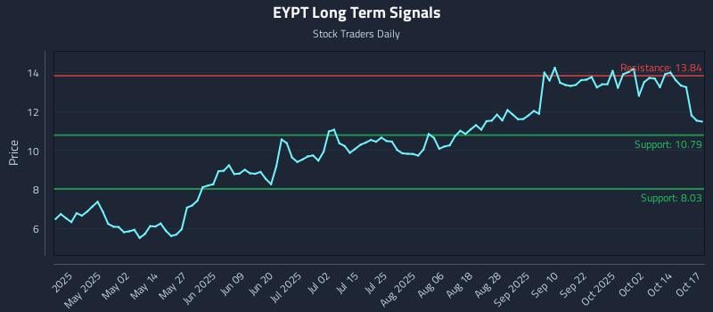 EYPT Long Term Analysis for October 18 2025 EYPT Long Term Analysis for October 18 2025