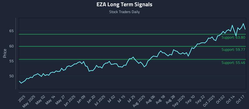 EZA Long Term Analysis for October 18 2025 EZA Long Term Analysis for October 18 2025