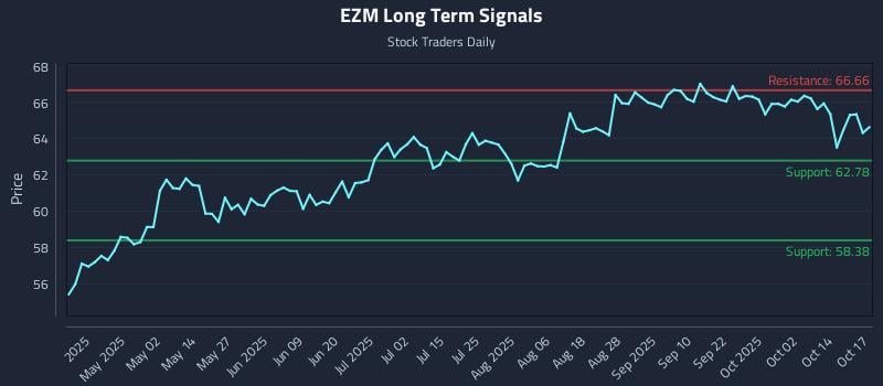 EZM Long Term Analysis for October 18 2025 EZM Long Term Analysis for October 18 2025