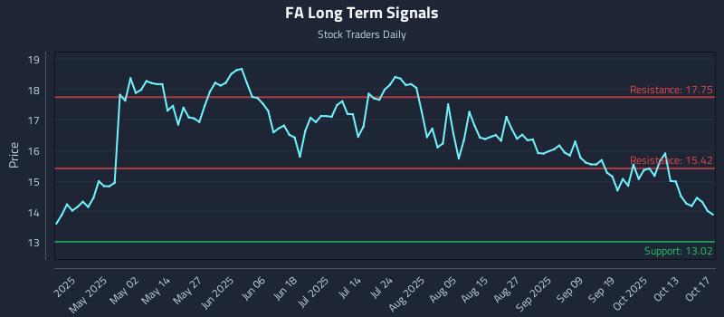 FA Long Term Analysis for October 18 2025 FA Long Term Analysis for October 18 2025