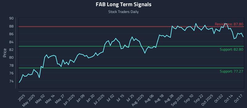 FAB Long Term Analysis for October 18 2025 FAB Long Term Analysis for October 18 2025