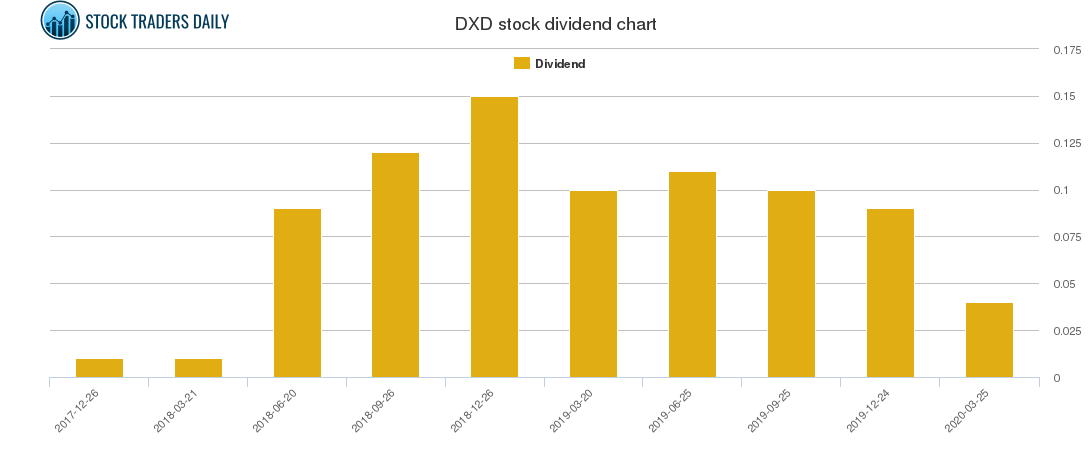 DXD Dividend Chart
