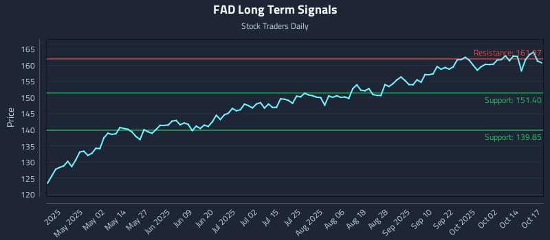 FAD Long Term Analysis for October 18 2025
