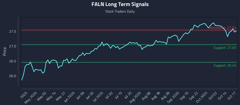 FALN Long Term Analysis for October 18 2025 FALN Long Term Analysis for October 18 2025