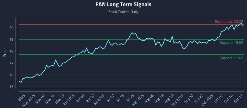 FAN Long Term Analysis for October 18 2025 FAN Long Term Analysis for October 18 2025