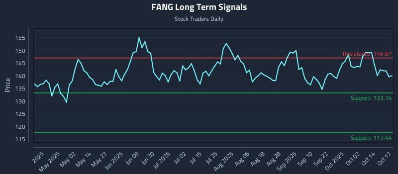 FANG Long Term Analysis for October 18 2025 FANG Long Term Analysis for October 18 2025
