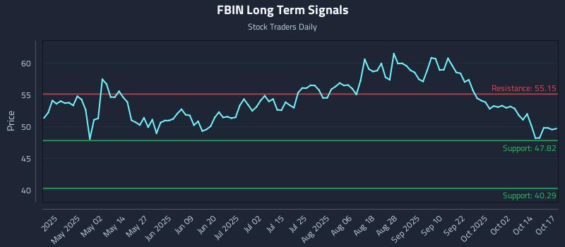 FBIN Long Term Analysis for October 18 2025 FBIN Long Term Analysis for October 18 2025