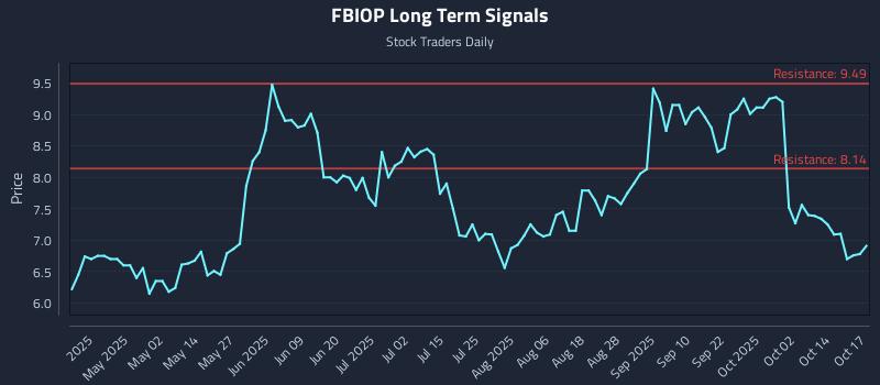 FBIOP Long Term Analysis for October 18 2025 FBIOP Long Term Analysis for October 18 2025