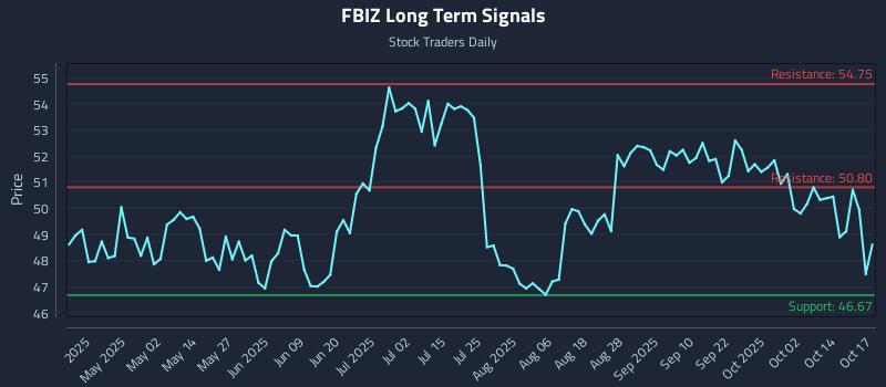 FBIZ Long Term Analysis for October 18 2025