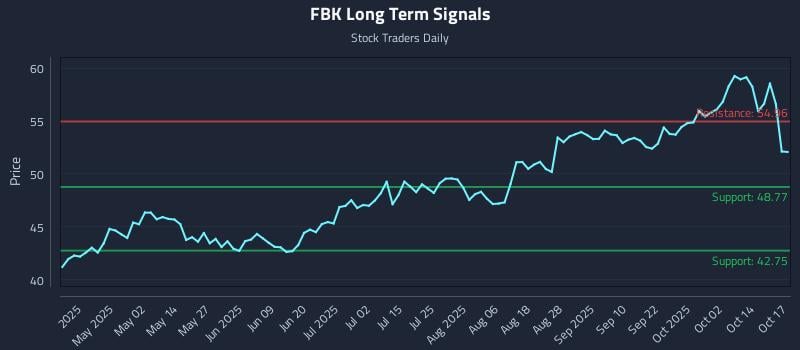 FBK Long Term Analysis for October 18 2025 FBK Long Term Analysis for October 18 2025