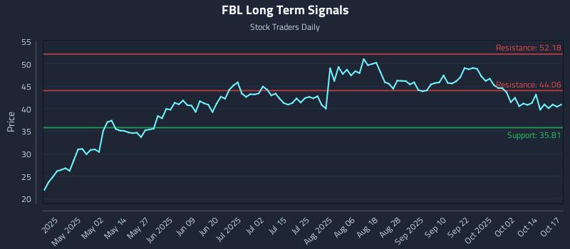 FBL Long Term Analysis for October 18 2025 FBL Long Term Analysis for October 18 2025