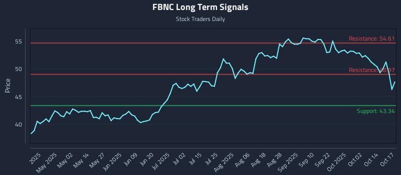 FBNC Long Term Analysis for October 18 2025 FBNC Long Term Analysis for October 18 2025