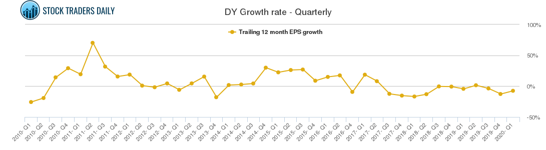 DY Growth rate - Quarterly