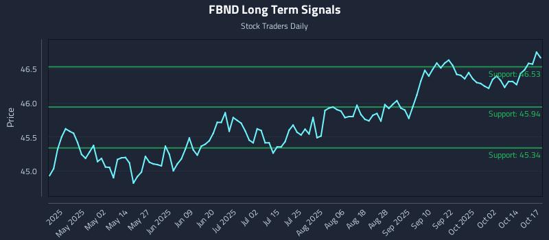 FBND Long Term Analysis for October 18 2025 FBND Long Term Analysis for October 18 2025