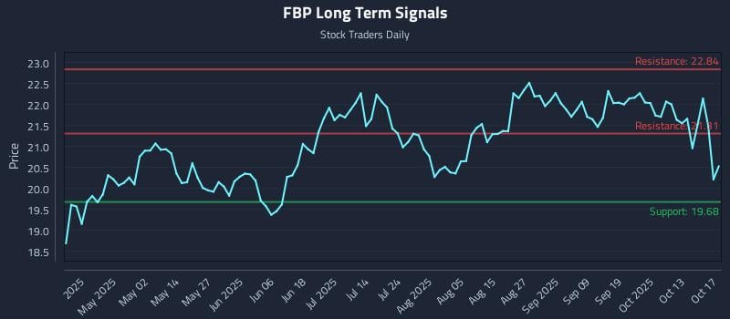 FBP Long Term Analysis for October 18 2025 FBP Long Term Analysis for October 18 2025