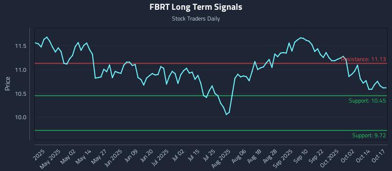 FBRT Long Term Analysis for October 18 2025 FBRT Long Term Analysis for October 18 2025