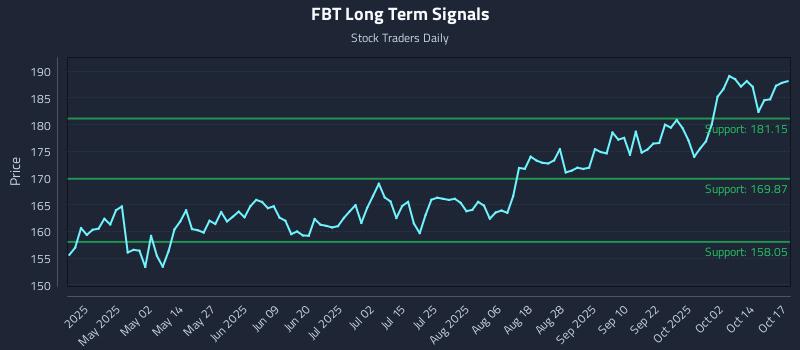 FBT Long Term Analysis for October 18 2025 FBT Long Term Analysis for October 18 2025