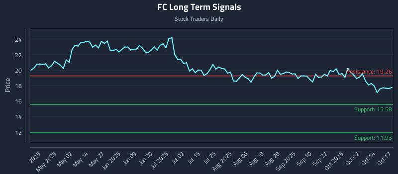 FC Long Term Analysis for October 18 2025 FC Long Term Analysis for October 18 2025
