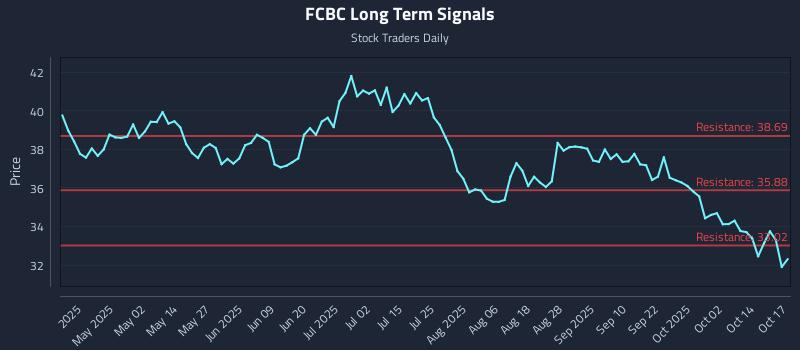 FCBC Long Term Analysis for October 18 2025