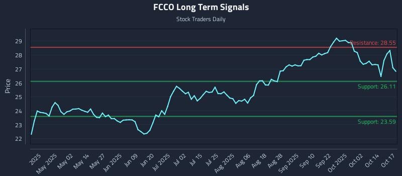 FCCO Long Term Analysis for October 18 2025 FCCO Long Term Analysis for October 18 2025