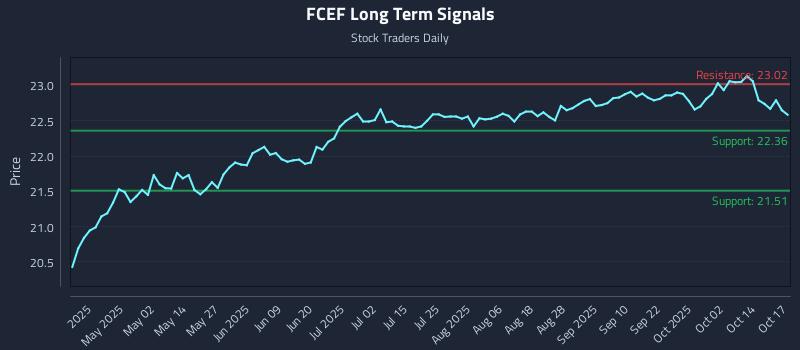 FCEF Long Term Analysis for October 18 2025 FCEF Long Term Analysis for October 18 2025